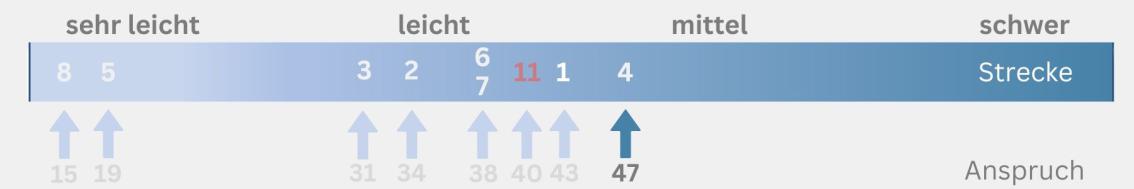 Kondition MTB-Juniortour 4